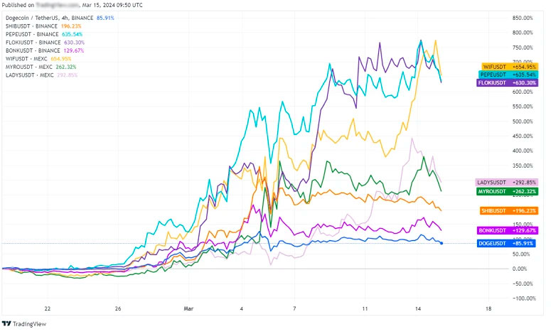 График популярных монет