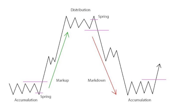 График рыночных фаз