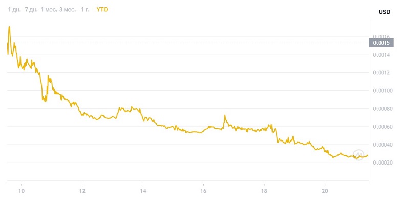 График цифрового актива