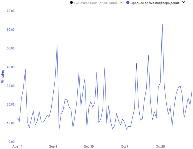 График времени обработки Bitcoin переводов