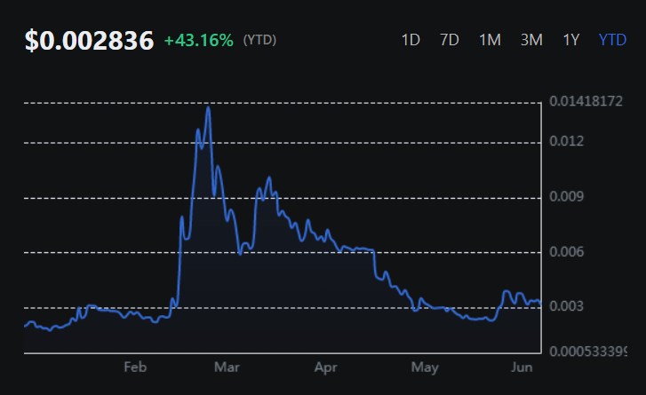 Динамика курса