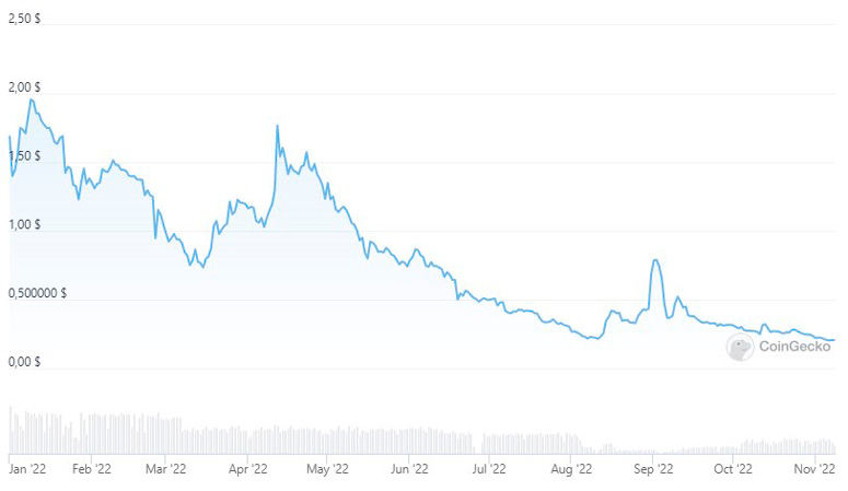 График токена Плекс