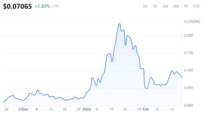 Движение цены