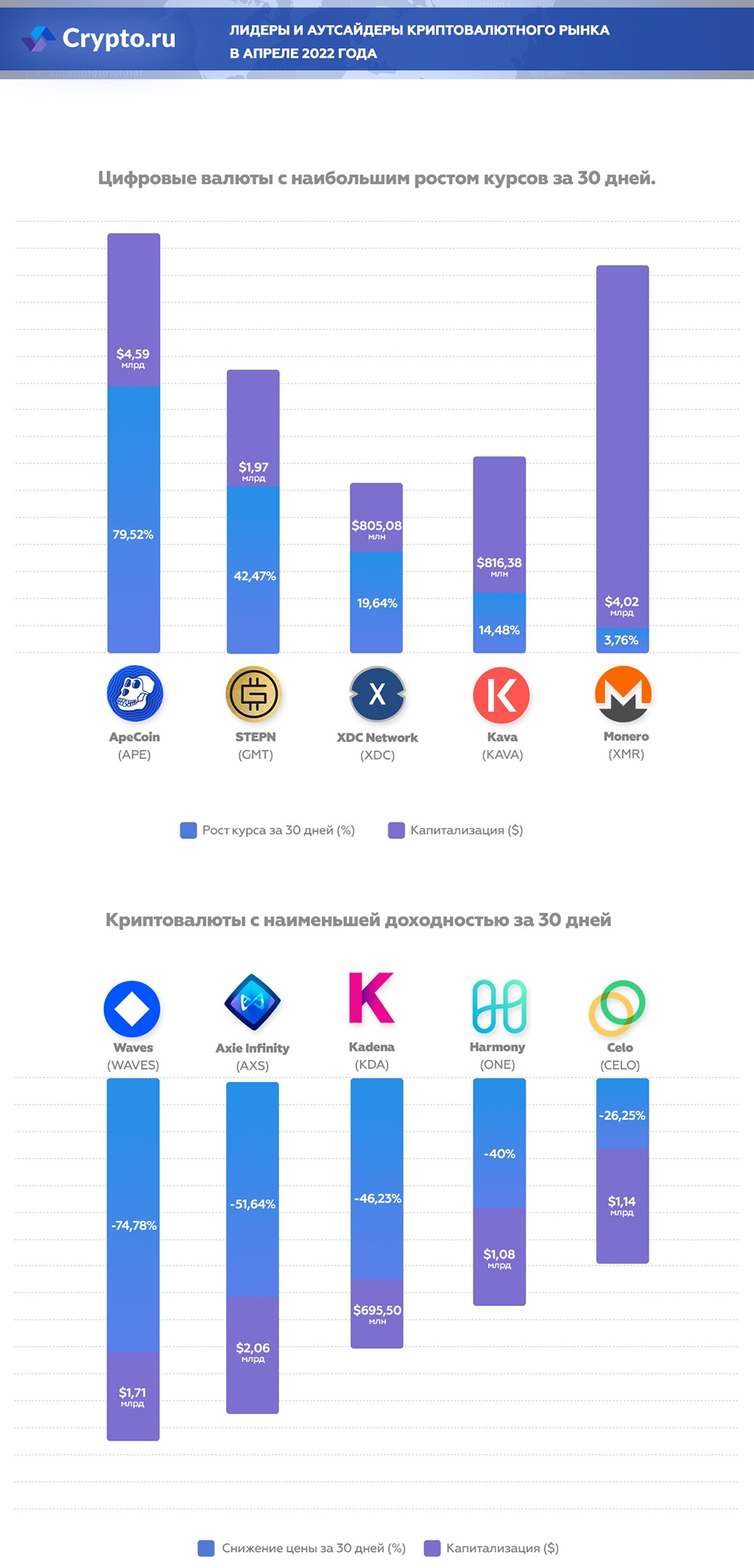 Инфографика лидеров и аутсайдеров криптовалют