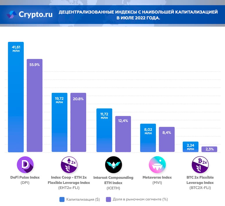 Топ-5 индексов DeFi по капитализации в июле 2022 года