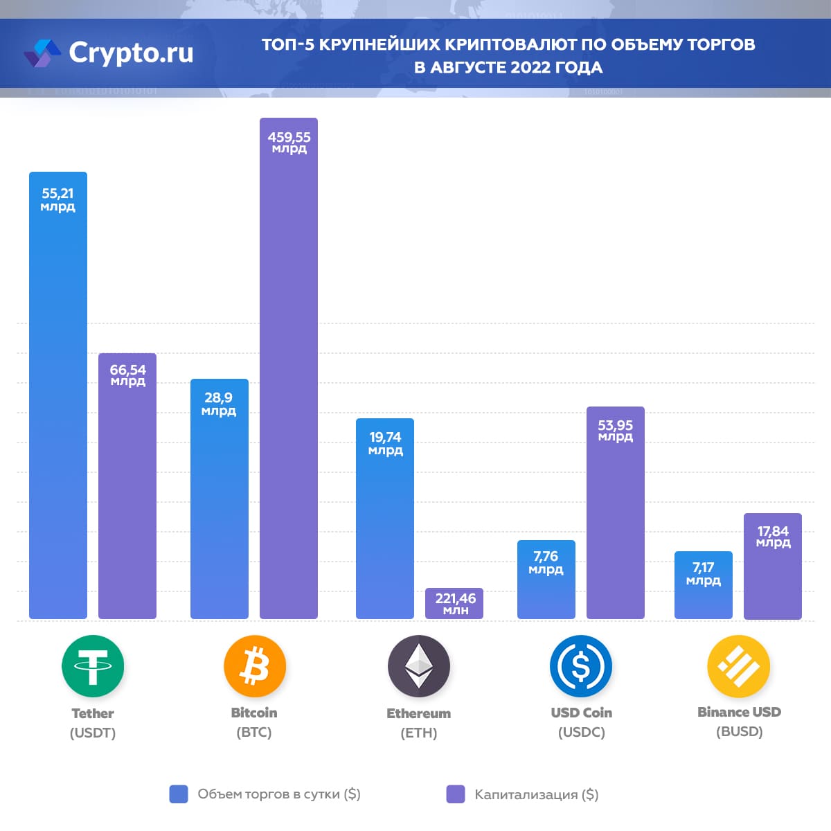 Самые покупаемые криптовалюты в августе 2022 года