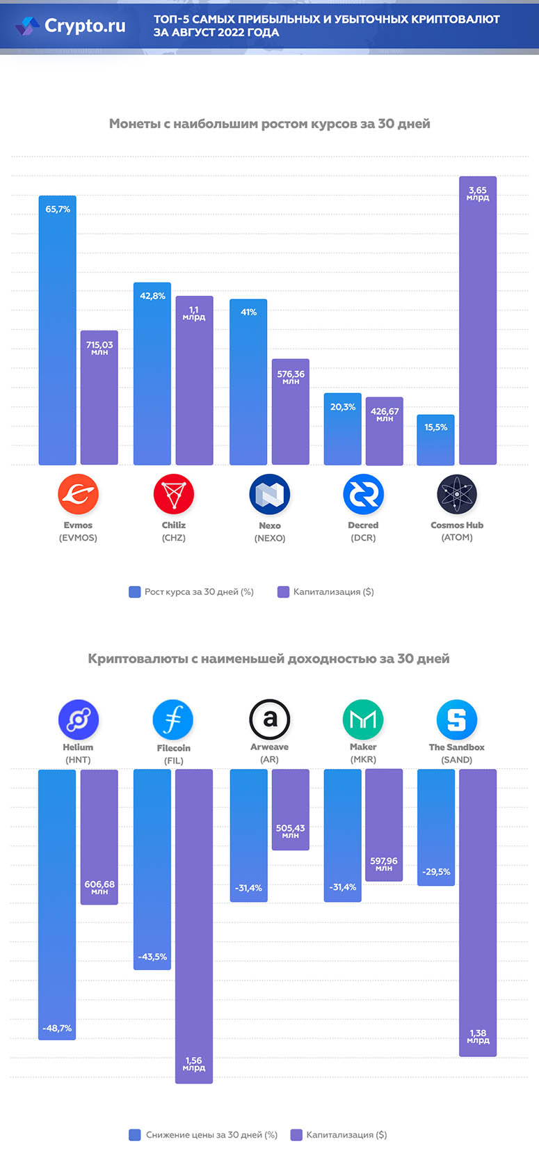 Самые прибыльные и убыточные криптовалюты за август 2022 года