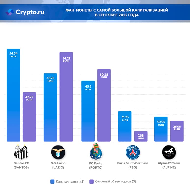 Фан-монеты с самой большой капитализацией в сентябре 2022 года
