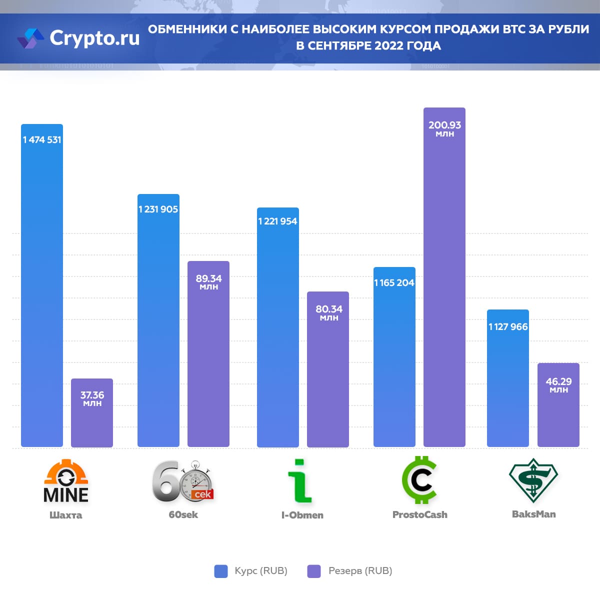 Обменники с наиболее высоким курсом