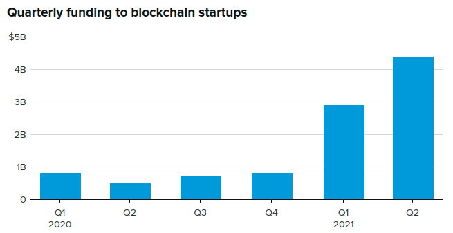 Инвестиции в блокчейн-стартапы