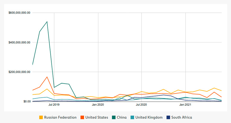 Статистика от Chainalysis