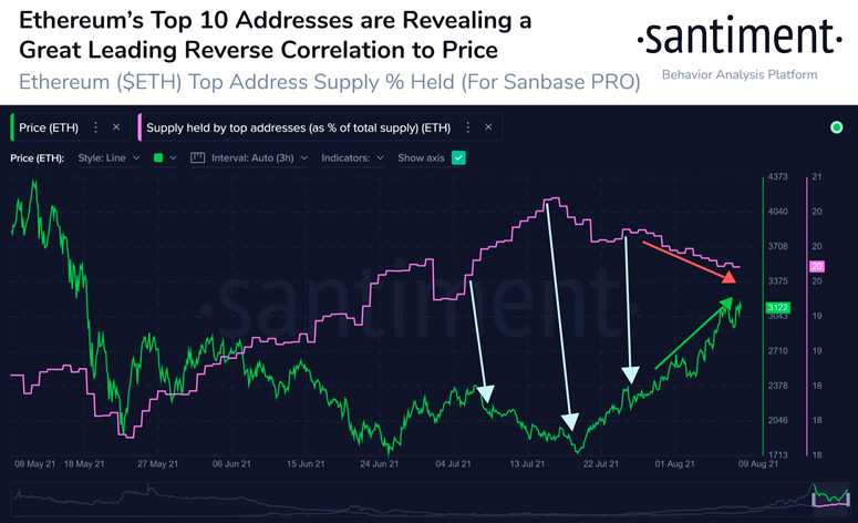 Статистика от Santiment