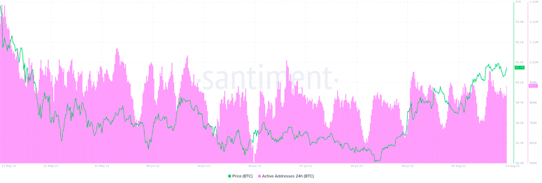 Адресная активность в сети Биткоин по дням