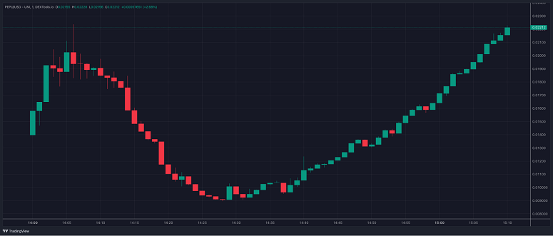 График курса PEPU