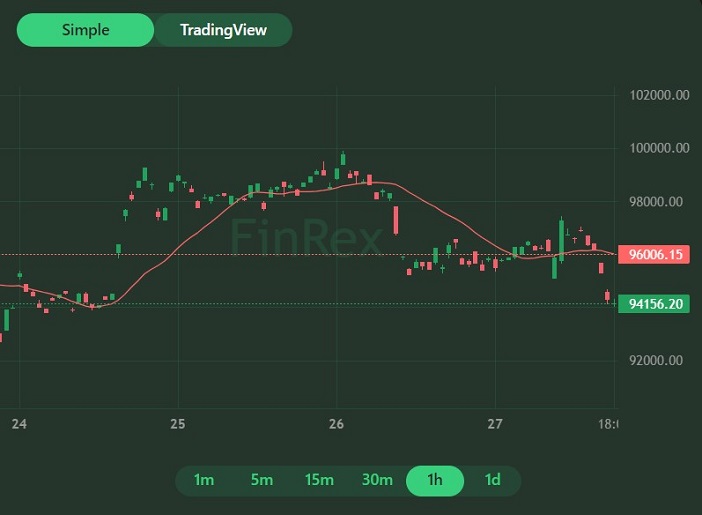 Динамика курса криптовалюты