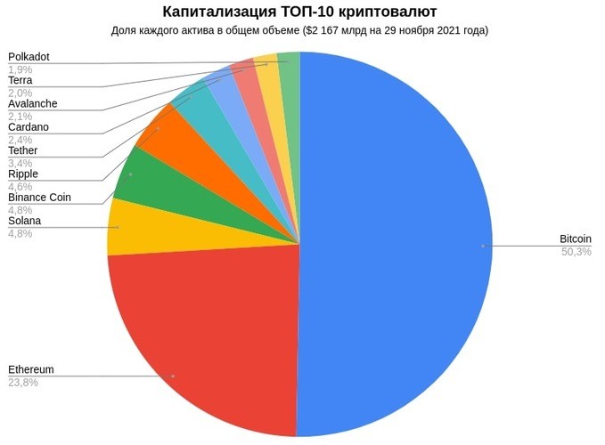 Биткоин значительно превышает остальные виртуальные деньги