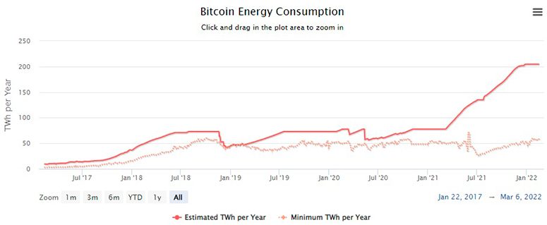 График потребления электричества всеми майнерами биткоина