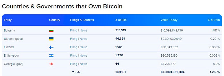 Количество биткоинов, которым владеют правительства государств