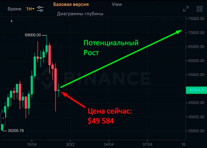 Потенциальный рост стоимости Bitcoin в будущем