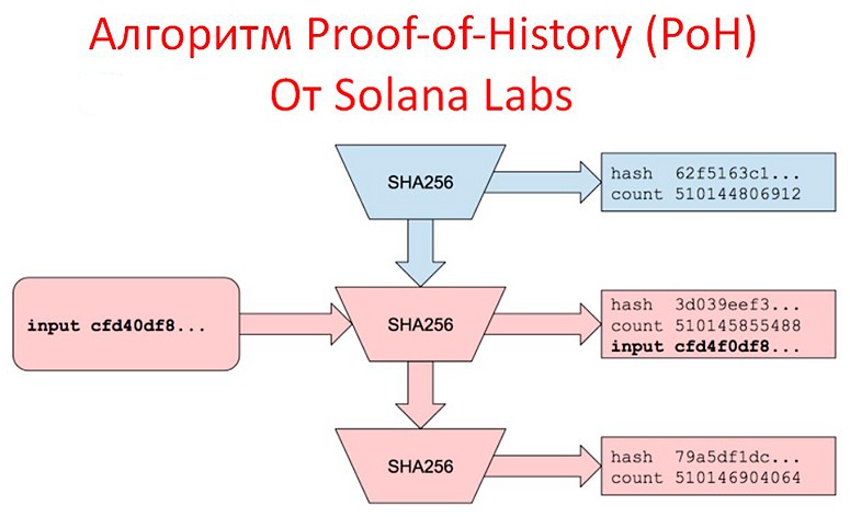 Принцип записи информации по алгоритму Proof-of-History от криптовалютного проекта Solana