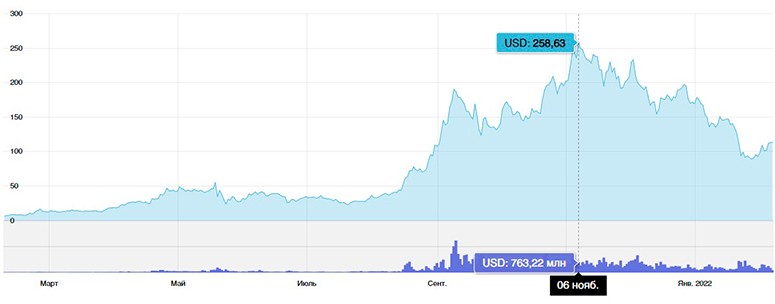 Динамика стоимости Solana