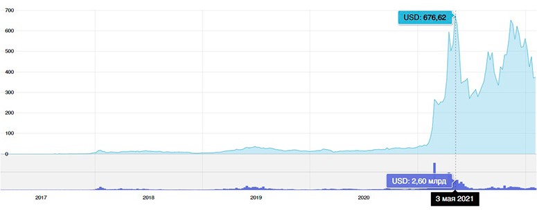Динамика стоимости Binance Coin